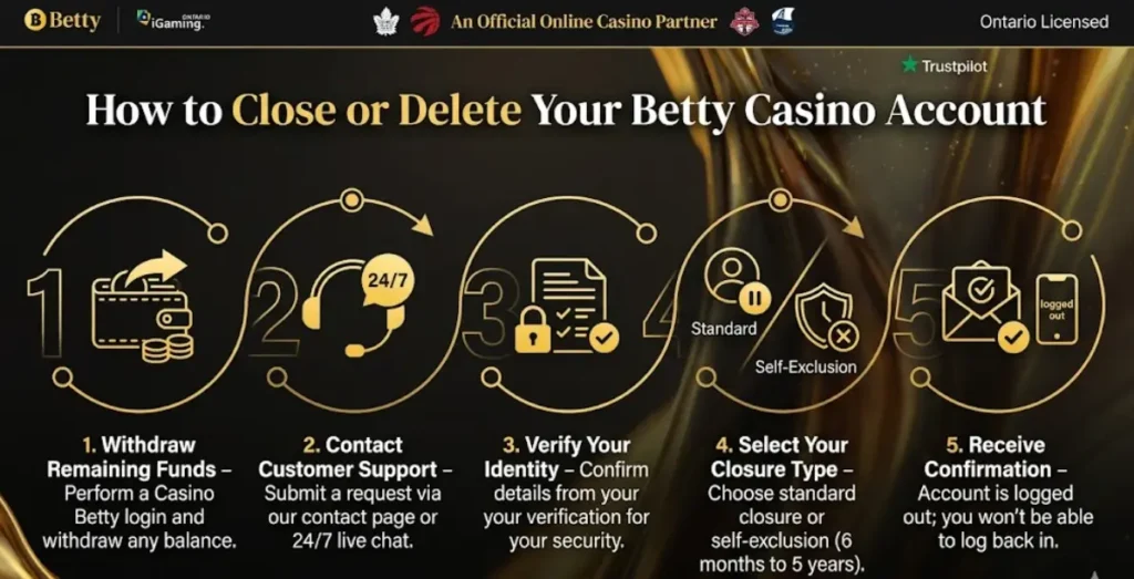 Infographic showing five steps to close or delete a Betty Casino account for user safety.