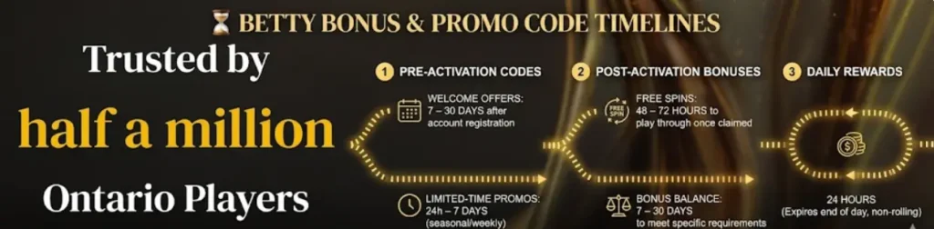 Timeline of Betty Casino promo codes showing bonus validity to help players track reward expiry.